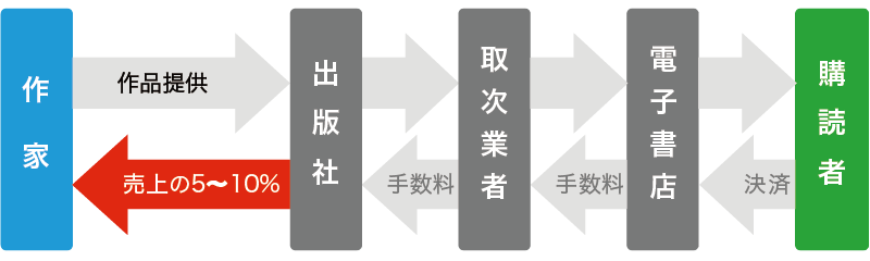 一般的な電子コミックの流通の仕組み