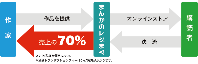 一般的な電子コミックの流通の仕組み