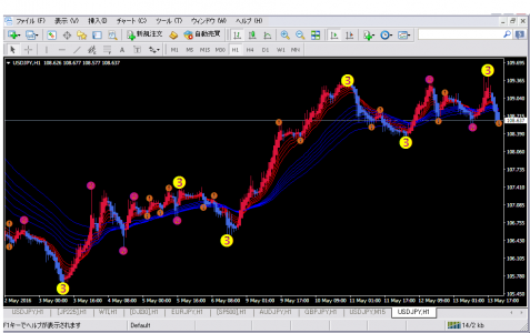 簡単逆張り■ＭＴ４用インジケーター 「１・２・３レベル」■ＦＸ・日経先物・ダウ先物・ＷＴＩ先物