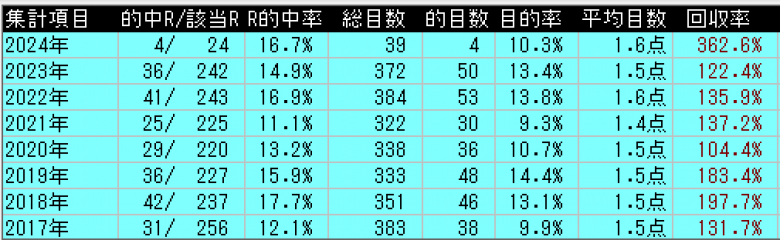 ワイド投資の極み！AIが導く確かな競馬予想