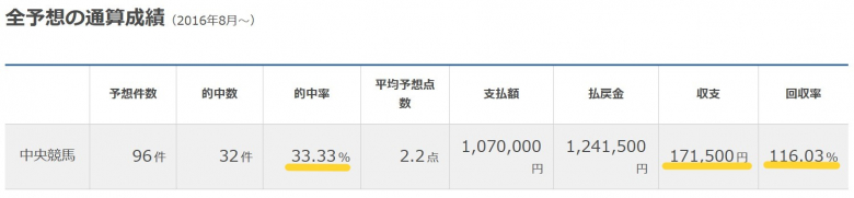 的中率33.3％の㊙穴単複◎